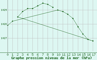 Courbe de la pression atmosphrique pour Maaninka Halola