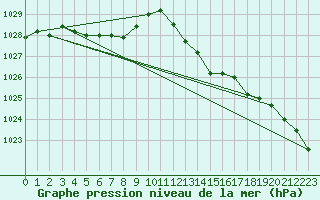 Courbe de la pression atmosphrique pour Elsenborn (Be)