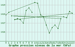 Courbe de la pression atmosphrique pour Morn de la Frontera
