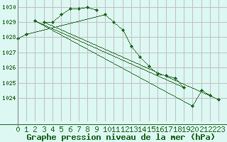 Courbe de la pression atmosphrique pour Altenrhein