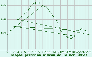 Courbe de la pression atmosphrique pour Aboyne