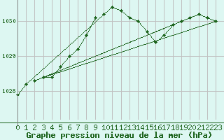 Courbe de la pression atmosphrique pour Weybourne