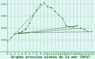 Courbe de la pression atmosphrique pour Gourdon (46)