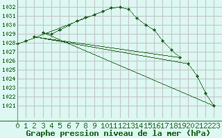 Courbe de la pression atmosphrique pour Beerse (Be)