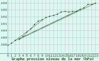 Courbe de la pression atmosphrique pour Arvidsjaur