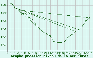 Courbe de la pression atmosphrique pour Oschatz