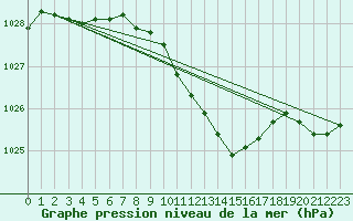 Courbe de la pression atmosphrique pour Kolmaarden-Stroemsfors