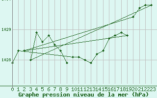 Courbe de la pression atmosphrique pour Meiningen