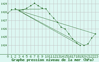 Courbe de la pression atmosphrique pour Gourdon (46)