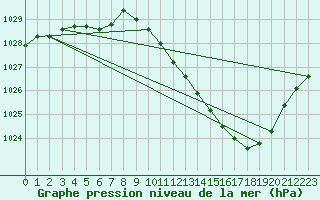Courbe de la pression atmosphrique pour Guret Saint-Laurent (23)