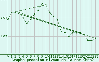 Courbe de la pression atmosphrique pour Lingen