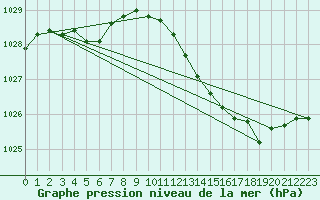 Courbe de la pression atmosphrique pour Le Bourget (93)