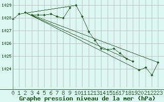 Courbe de la pression atmosphrique pour Sallanches (74)