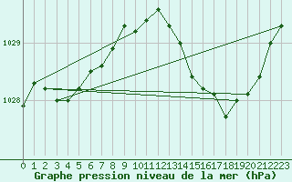 Courbe de la pression atmosphrique pour Rhyll Aws