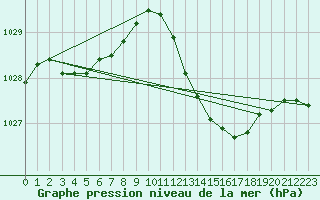 Courbe de la pression atmosphrique pour Sermange-Erzange (57)