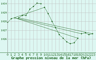 Courbe de la pression atmosphrique pour Dourbes (Be)