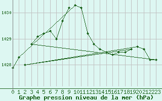 Courbe de la pression atmosphrique pour Donna Nook