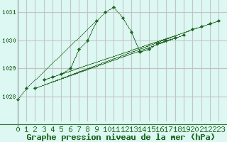 Courbe de la pression atmosphrique pour Belfort-Dorans (90)