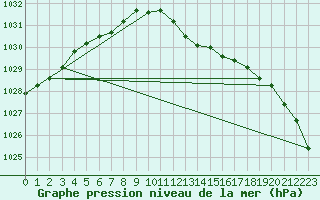 Courbe de la pression atmosphrique pour Bingley