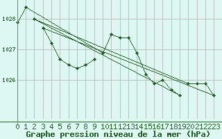 Courbe de la pression atmosphrique pour Ploumanac