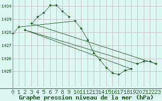 Courbe de la pression atmosphrique pour Kuemmersruck
