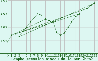 Courbe de la pression atmosphrique pour Luedenscheid