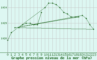 Courbe de la pression atmosphrique pour Dinard (35)