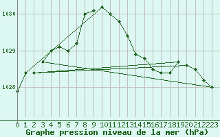 Courbe de la pression atmosphrique pour la bouée 62165