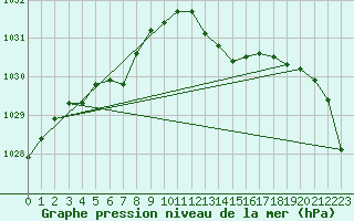 Courbe de la pression atmosphrique pour Lignerolles (03)