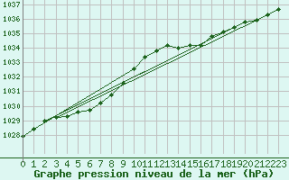 Courbe de la pression atmosphrique pour Lamballe (22)