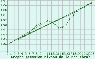 Courbe de la pression atmosphrique pour Bischofszell