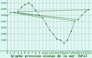 Courbe de la pression atmosphrique pour Berne Liebefeld (Sw)