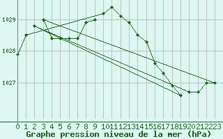 Courbe de la pression atmosphrique pour Cap de la Hve (76)