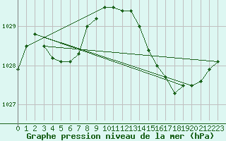 Courbe de la pression atmosphrique pour Sandillon (45)