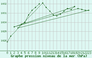 Courbe de la pression atmosphrique pour Leibstadt