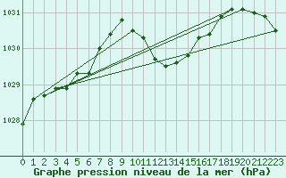 Courbe de la pression atmosphrique pour Eger