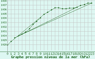 Courbe de la pression atmosphrique pour Cap de la Hague (50)