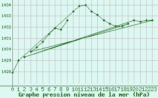 Courbe de la pression atmosphrique pour Biscarrosse (40)