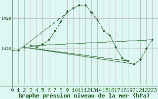 Courbe de la pression atmosphrique pour Beernem (Be)