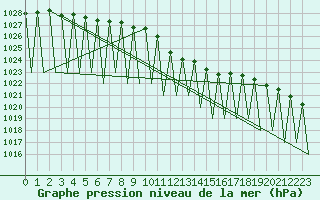 Courbe de la pression atmosphrique pour Hemavan