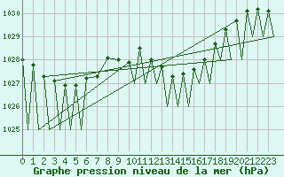Courbe de la pression atmosphrique pour Pamplona (Esp)