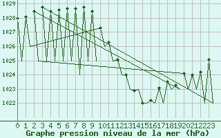 Courbe de la pression atmosphrique pour Madrid / Barajas (Esp)
