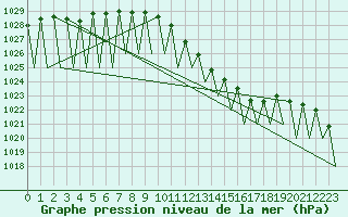 Courbe de la pression atmosphrique pour Hahn