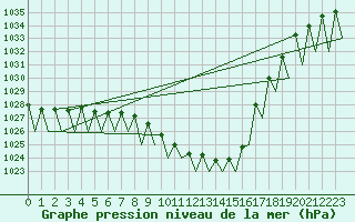 Courbe de la pression atmosphrique pour Niederstetten