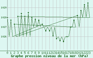 Courbe de la pression atmosphrique pour Niederstetten