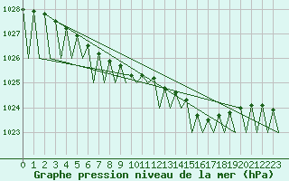 Courbe de la pression atmosphrique pour Kajaani