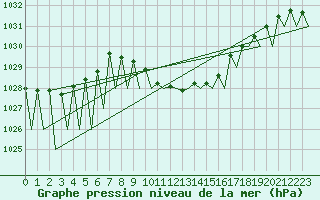 Courbe de la pression atmosphrique pour Stuttgart-Echterdingen