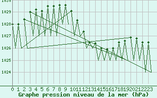 Courbe de la pression atmosphrique pour Erfurt-Bindersleben