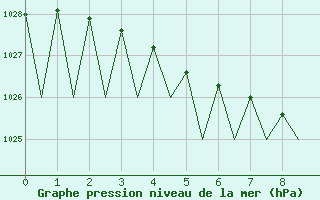 Courbe de la pression atmosphrique pour Ivalo