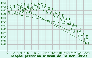 Courbe de la pression atmosphrique pour Kuusamo